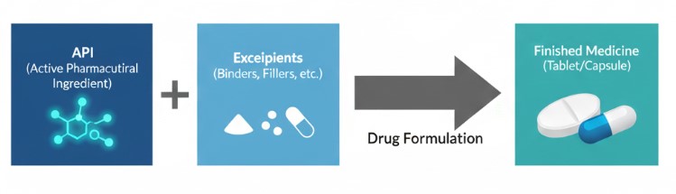 Drug Formulation